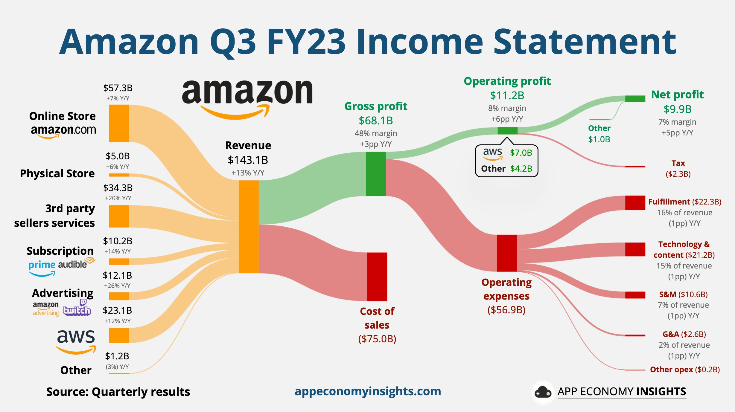 [Amazon Q3 Income Statement.png]